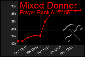 Total Graph of Mixed Donner