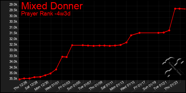 Last 31 Days Graph of Mixed Donner