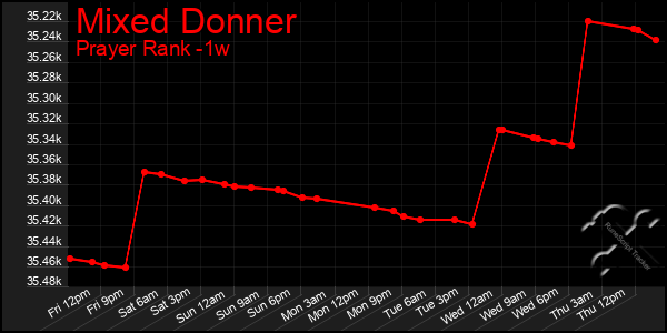 Last 7 Days Graph of Mixed Donner