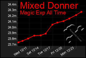 Total Graph of Mixed Donner