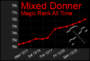 Total Graph of Mixed Donner