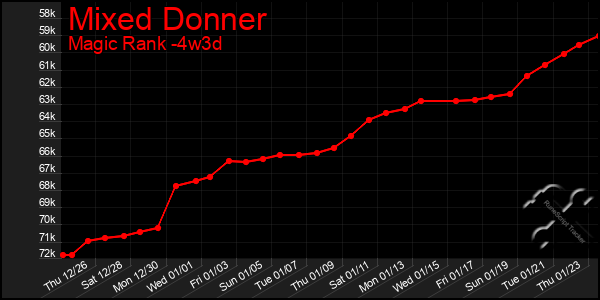 Last 31 Days Graph of Mixed Donner