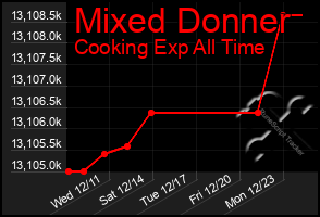 Total Graph of Mixed Donner