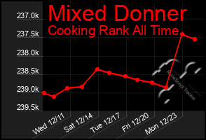 Total Graph of Mixed Donner