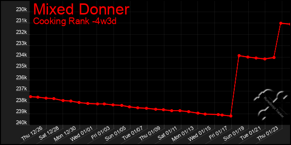 Last 31 Days Graph of Mixed Donner