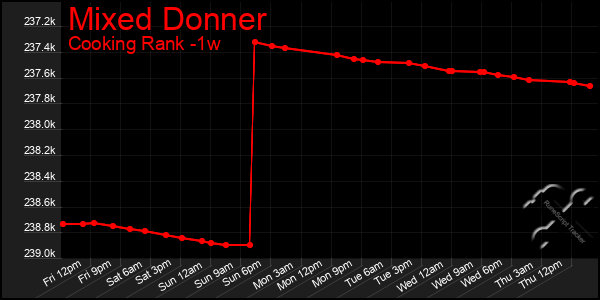 Last 7 Days Graph of Mixed Donner