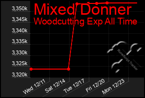 Total Graph of Mixed Donner