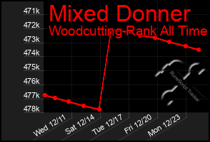 Total Graph of Mixed Donner