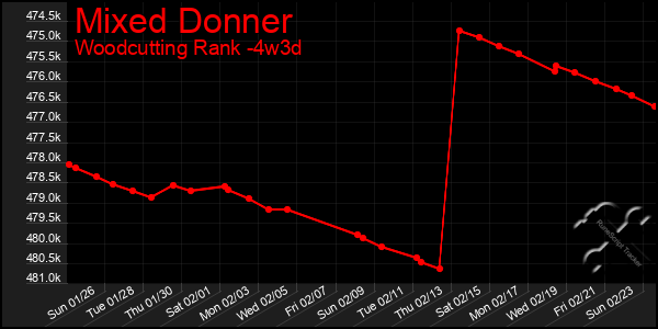 Last 31 Days Graph of Mixed Donner