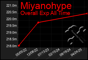 Total Graph of Miyanohype