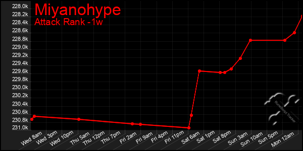 Last 7 Days Graph of Miyanohype