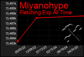 Total Graph of Miyanohype