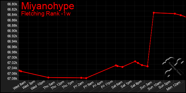 Last 7 Days Graph of Miyanohype