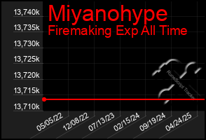 Total Graph of Miyanohype