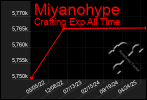 Total Graph of Miyanohype