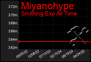 Total Graph of Miyanohype