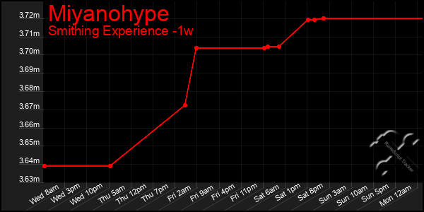 Last 7 Days Graph of Miyanohype
