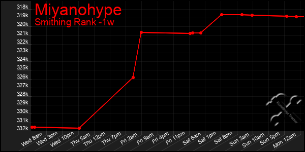 Last 7 Days Graph of Miyanohype
