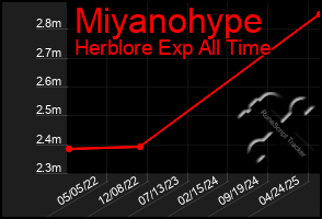 Total Graph of Miyanohype