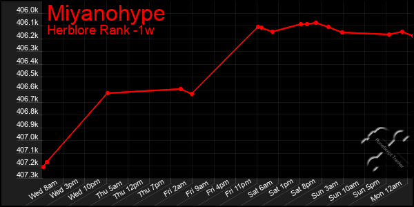 Last 7 Days Graph of Miyanohype