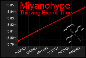 Total Graph of Miyanohype