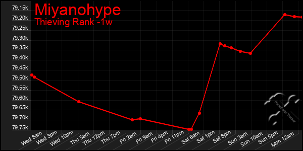 Last 7 Days Graph of Miyanohype