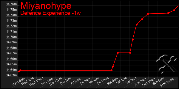 Last 7 Days Graph of Miyanohype