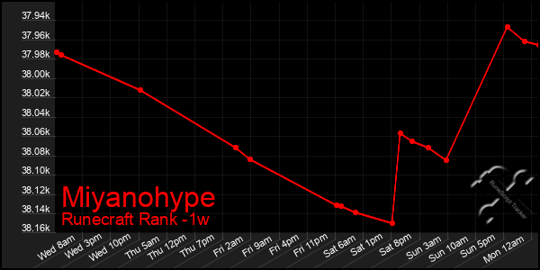 Last 7 Days Graph of Miyanohype