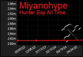 Total Graph of Miyanohype