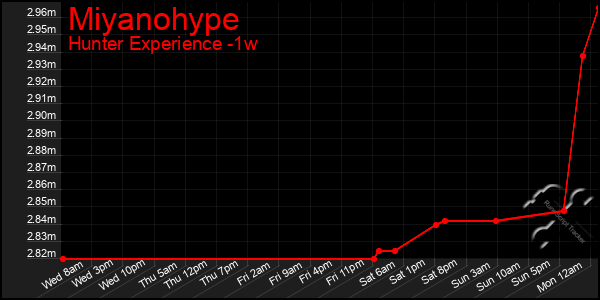 Last 7 Days Graph of Miyanohype