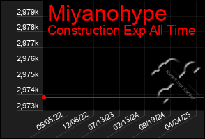 Total Graph of Miyanohype