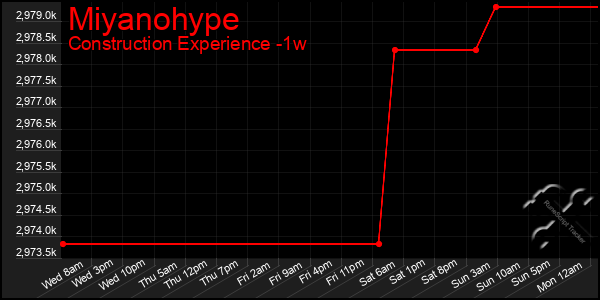 Last 7 Days Graph of Miyanohype