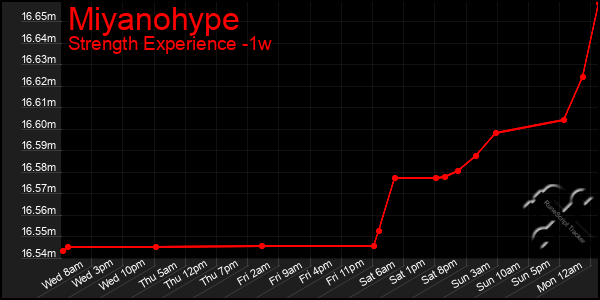 Last 7 Days Graph of Miyanohype