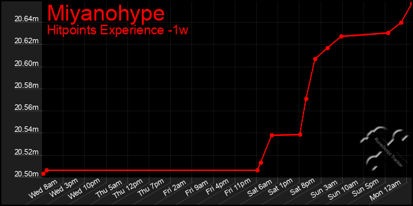 Last 7 Days Graph of Miyanohype