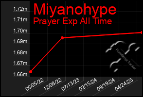 Total Graph of Miyanohype