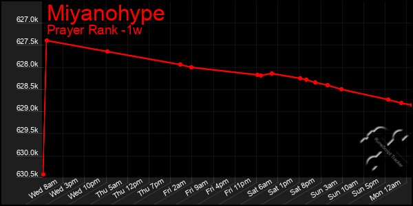 Last 7 Days Graph of Miyanohype