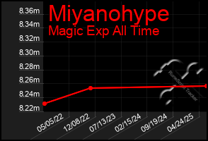 Total Graph of Miyanohype