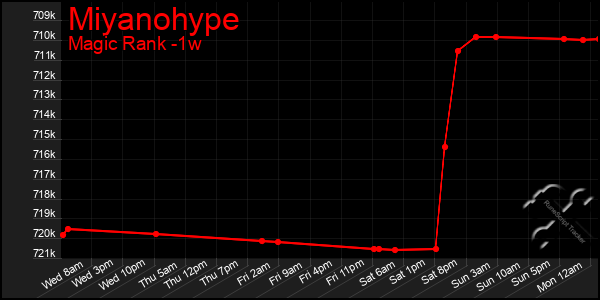 Last 7 Days Graph of Miyanohype