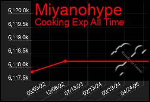 Total Graph of Miyanohype