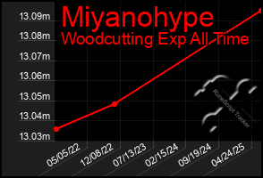 Total Graph of Miyanohype