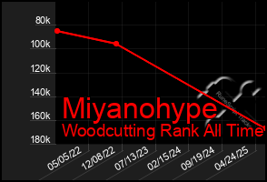 Total Graph of Miyanohype