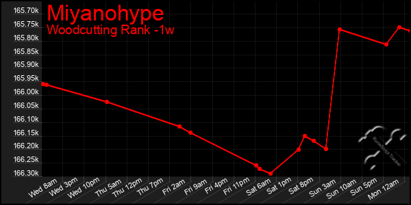 Last 7 Days Graph of Miyanohype