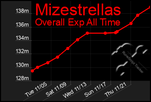 Total Graph of Mizestrellas