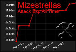 Total Graph of Mizestrellas