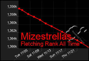 Total Graph of Mizestrellas