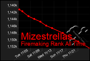 Total Graph of Mizestrellas