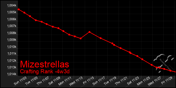 Last 31 Days Graph of Mizestrellas