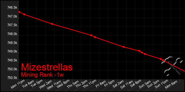 Last 7 Days Graph of Mizestrellas