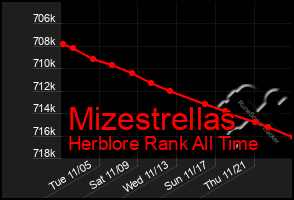 Total Graph of Mizestrellas