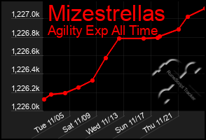 Total Graph of Mizestrellas